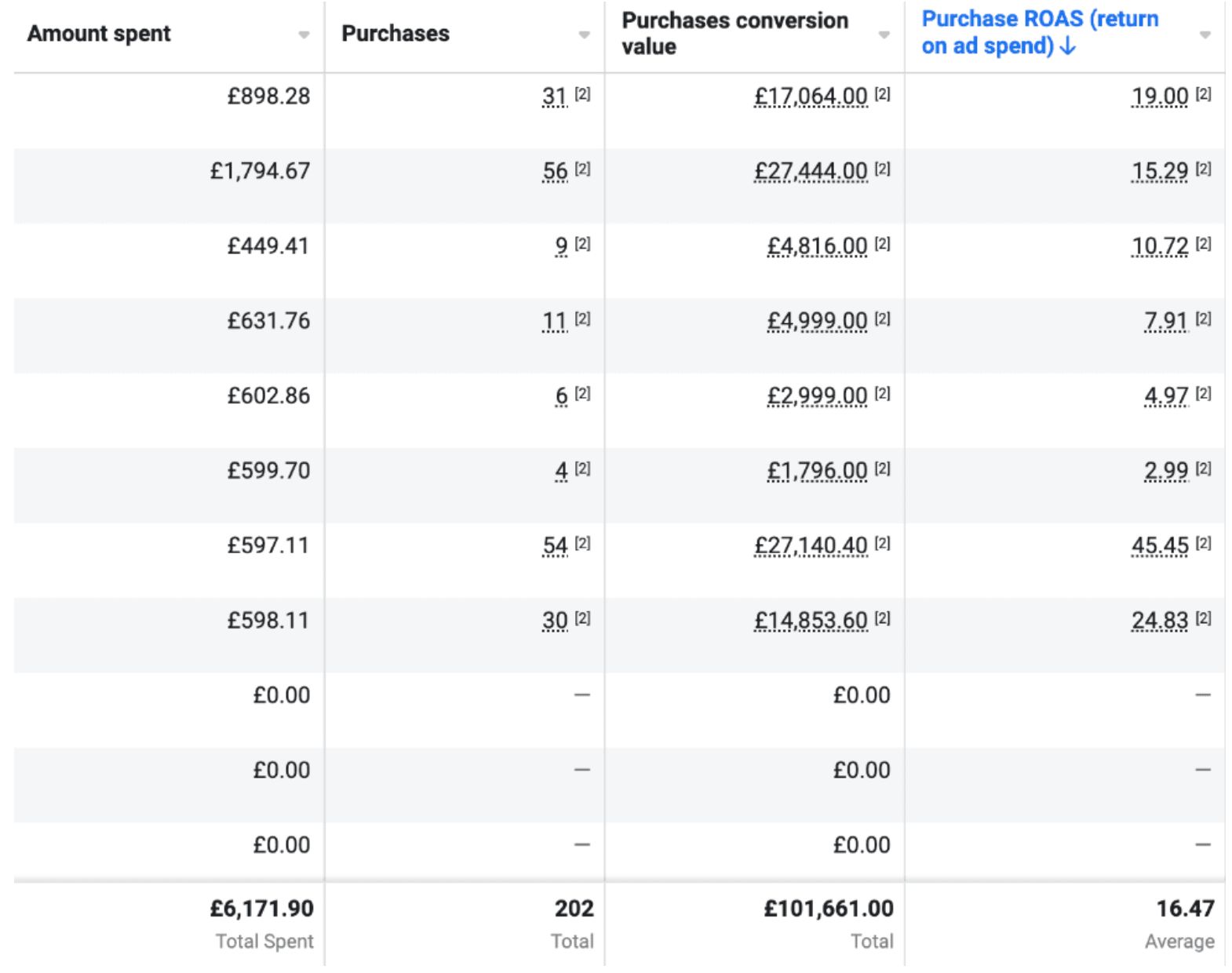 Meta Ads results showing £6,171 spend, £101,661 revenue, and 16.47 ROAS