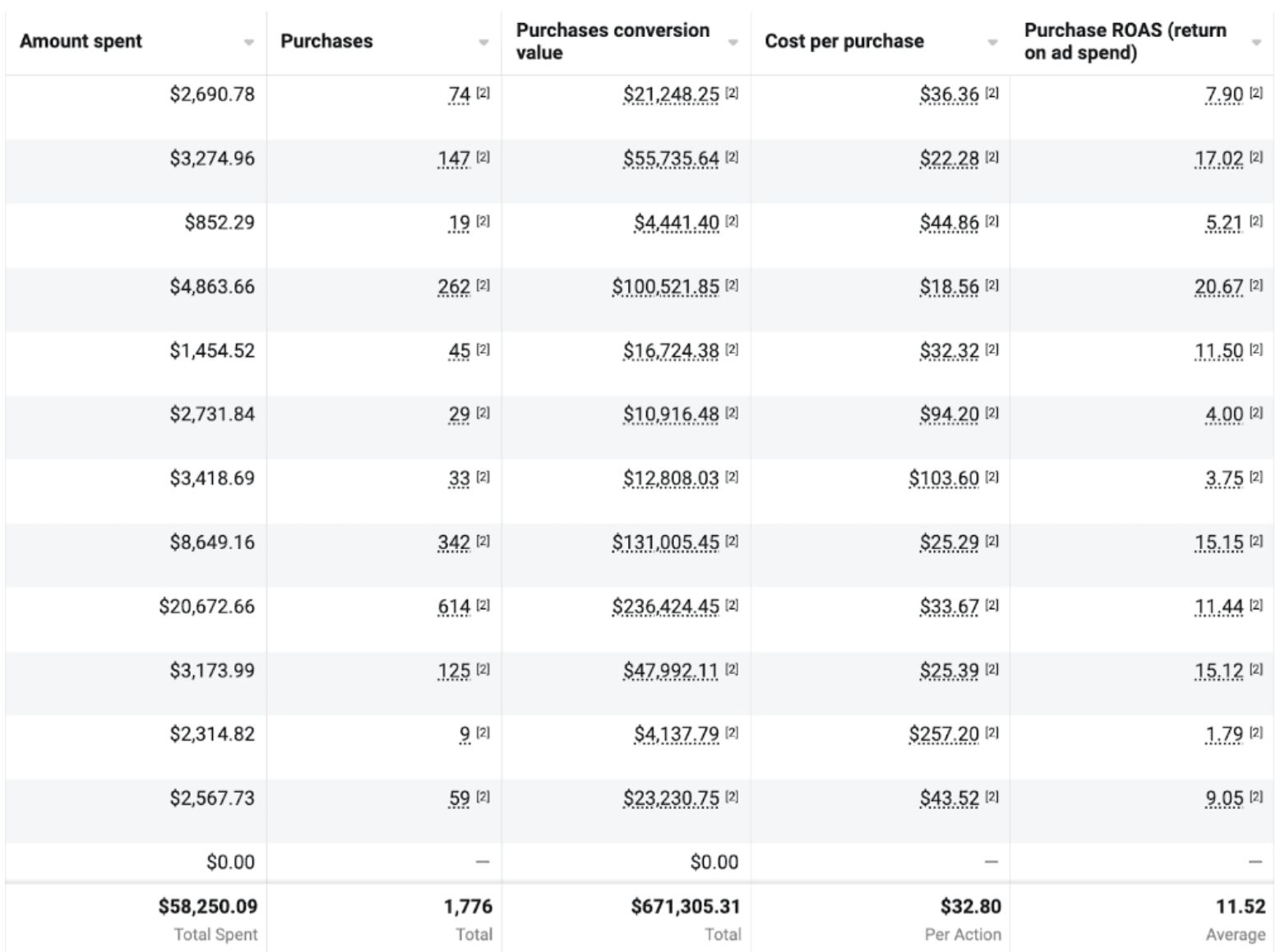 Meta Ads results showing $58,250 spend, $671,305 revenue, and 11.52 ROAS