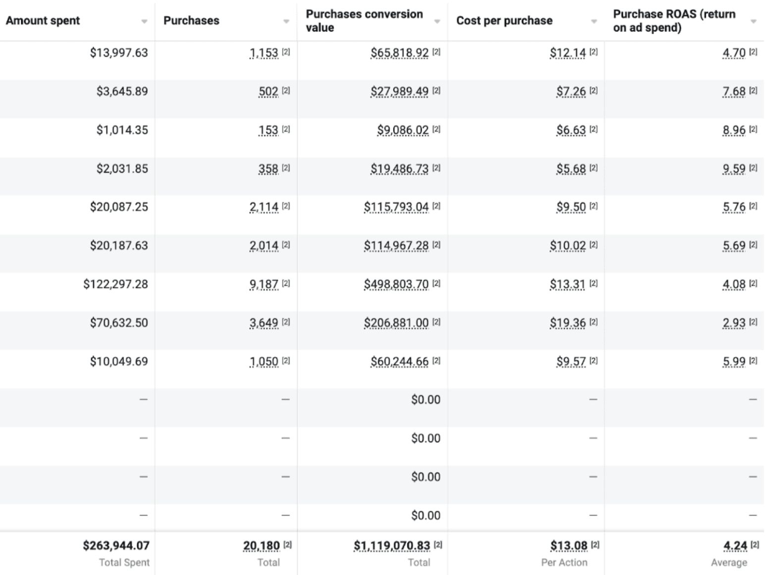Meta Ads results showing $263,944 spend, $1.11M revenue, and 4.24 ROAS