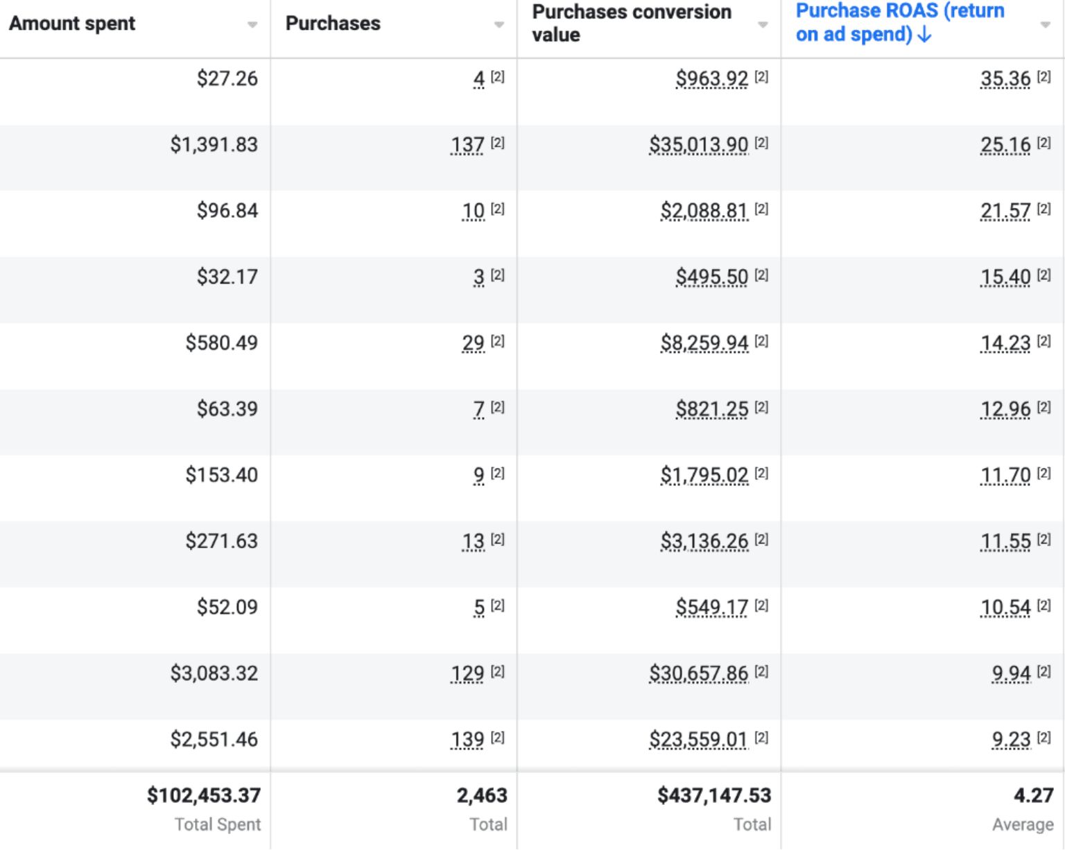 Meta Ads results screenshot showing purchase revenue, purchases, and ROAS
