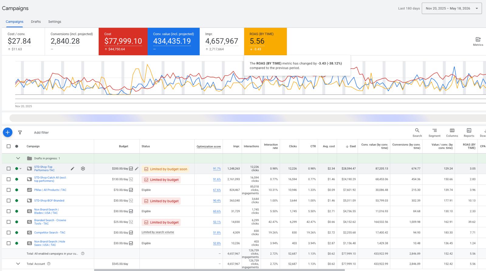 Google Ads results showing $434K conversion value, 5.56 ROAS, 4.6 million impressions, and 52K clicks