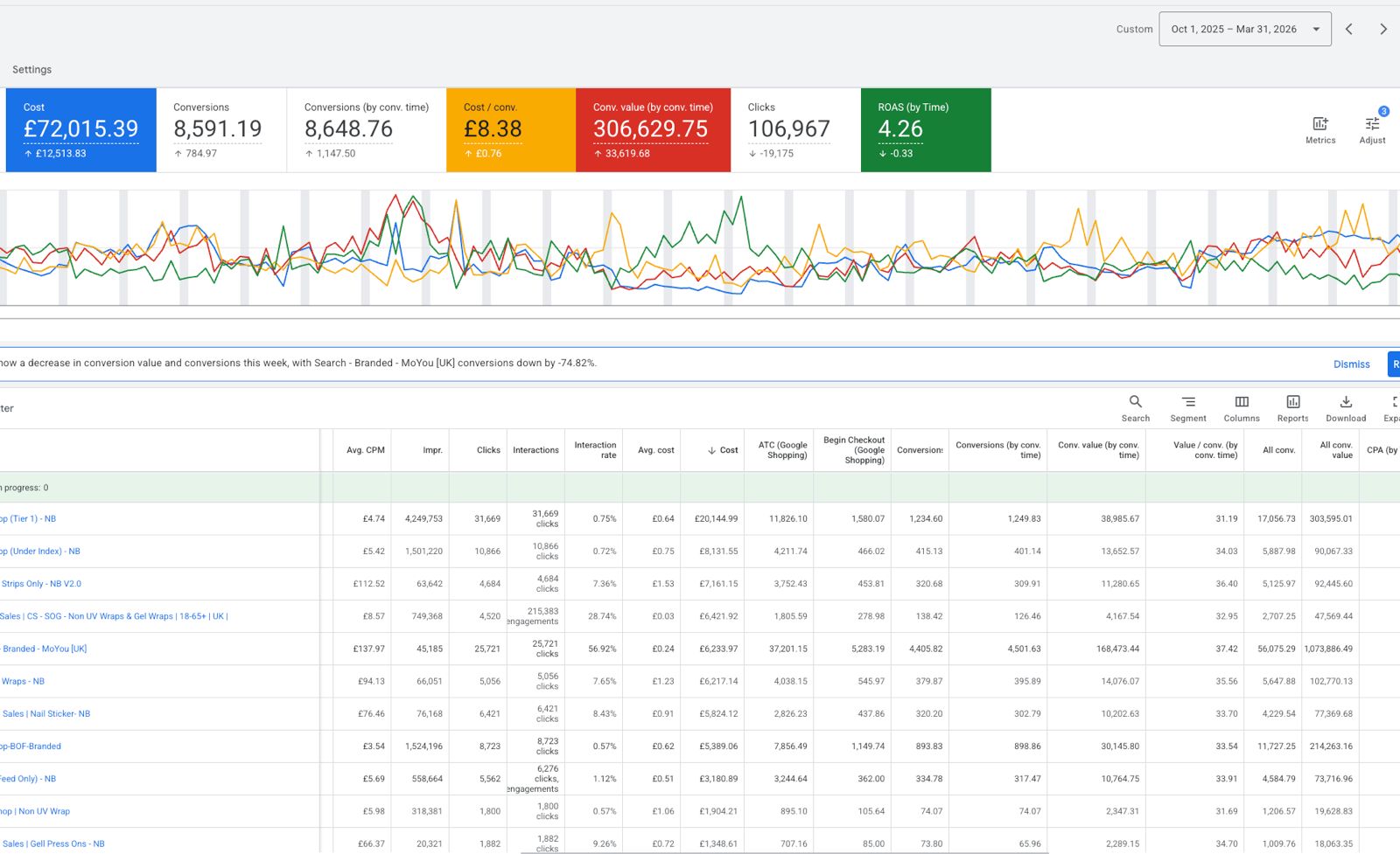 Google Ads results showing &pound;306K conversion value, 4.26 ROAS, and 106K clicks for a supplement brand