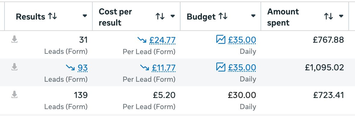 Paid social lead generation results for a premium UK kitchen brand