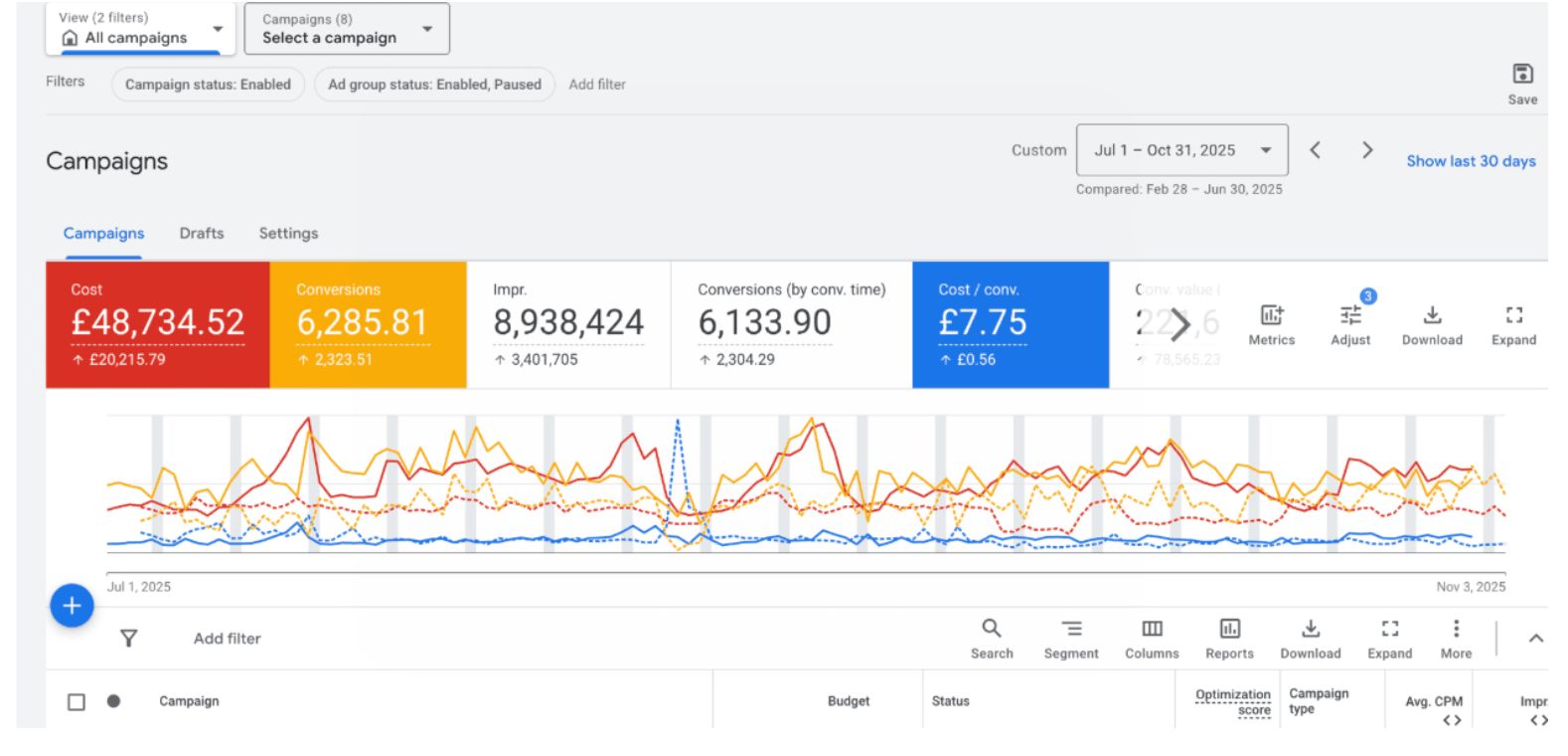 Google Ads growth results for a UK beauty brand over four months