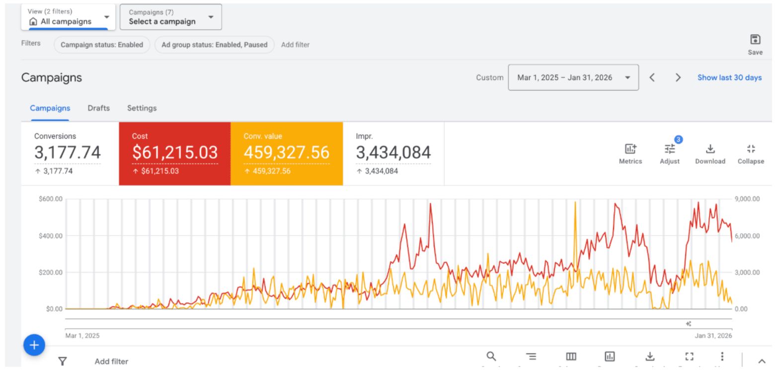 Google Ads growth results for a US construction and tile tools brand
