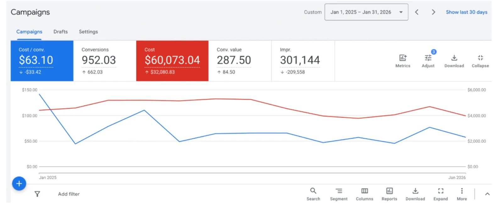Google Ads lead generation results for a Florida SaaS platform